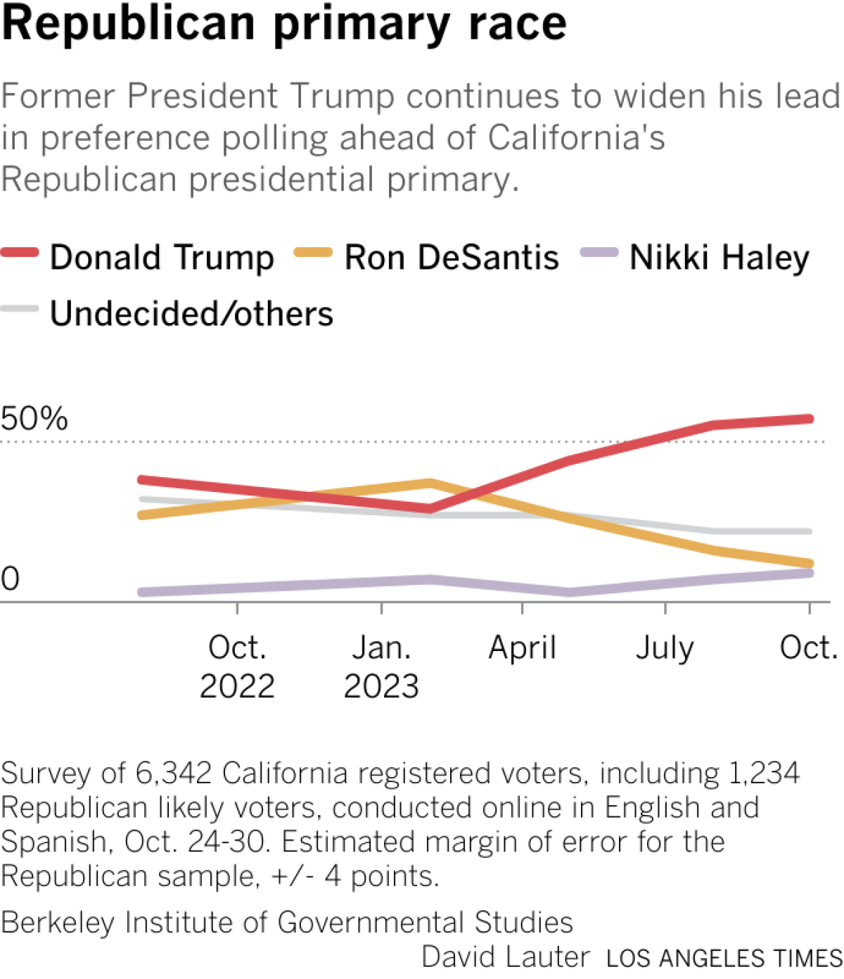 Line chart shows support for Trump rising steadily since February as support for Florida Gov. Ron DeSantis drops.
