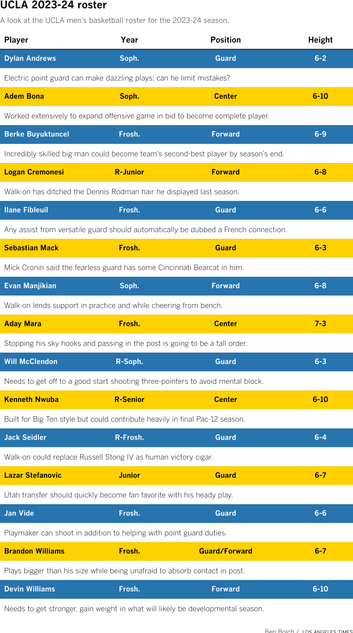 A look at the UCLA men's basketball roster for the 2023-24 season.