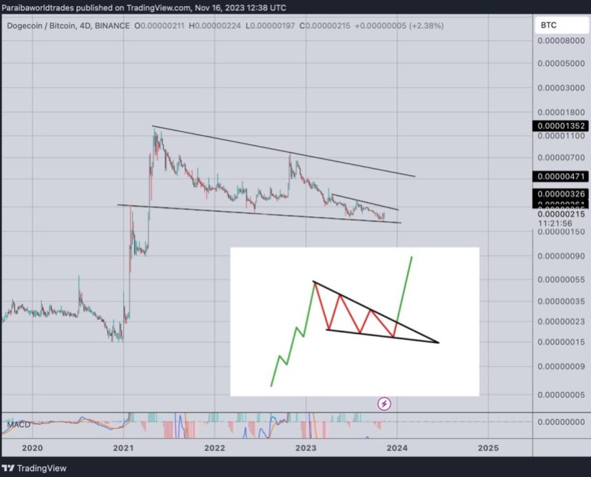 Dogecoin DOGE DOGEUSDT chart 3