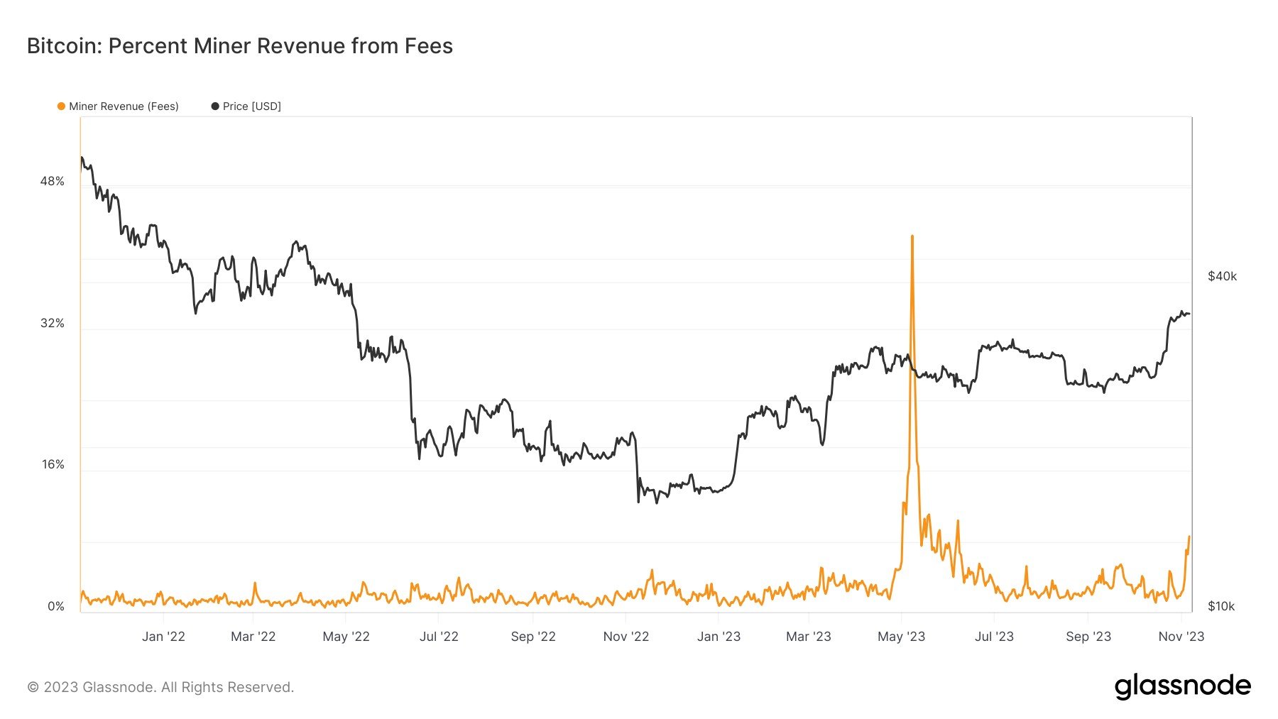 Bitcoin Miner Revenue From Fees